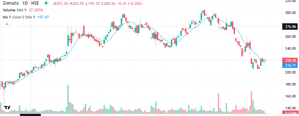 Technical outlook on Zomato share