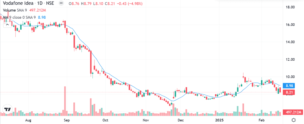 Technical outlook on Vodafone Idea share