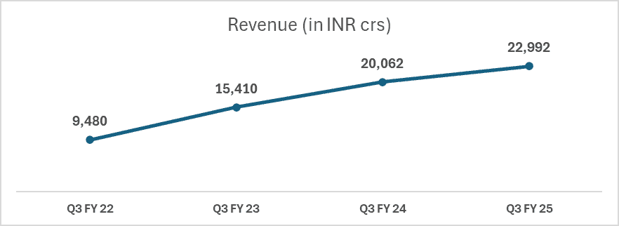 revenue of InterGlobe Aviation