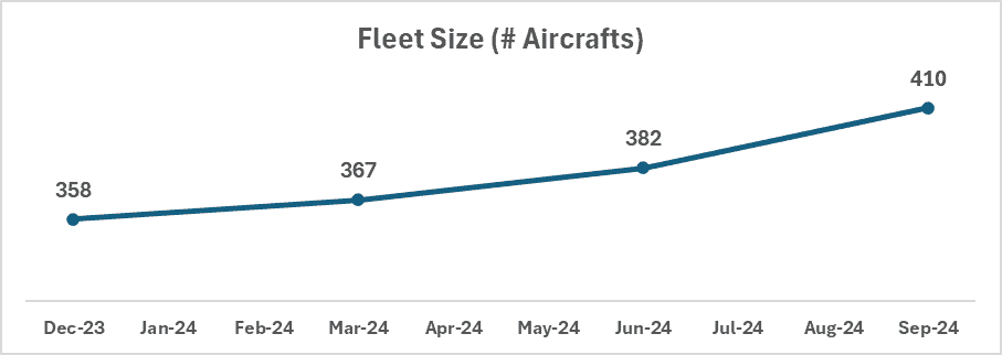 Growing Fleet Size of InterGlobe Aviation