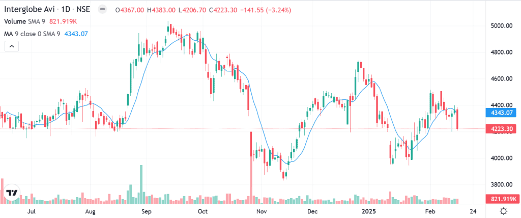 Technical outlook on Indigo share