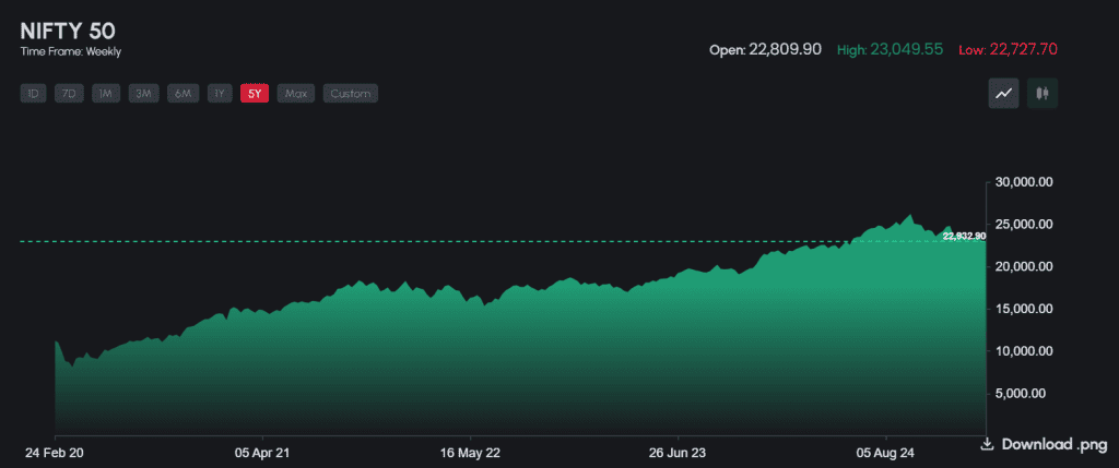 Long-term capital gain in India: NIFTY 50