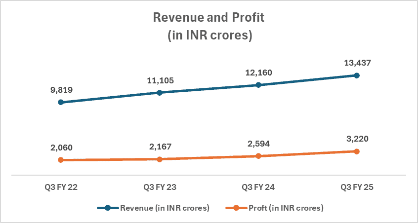 Revenue and profit of Sun Pharma