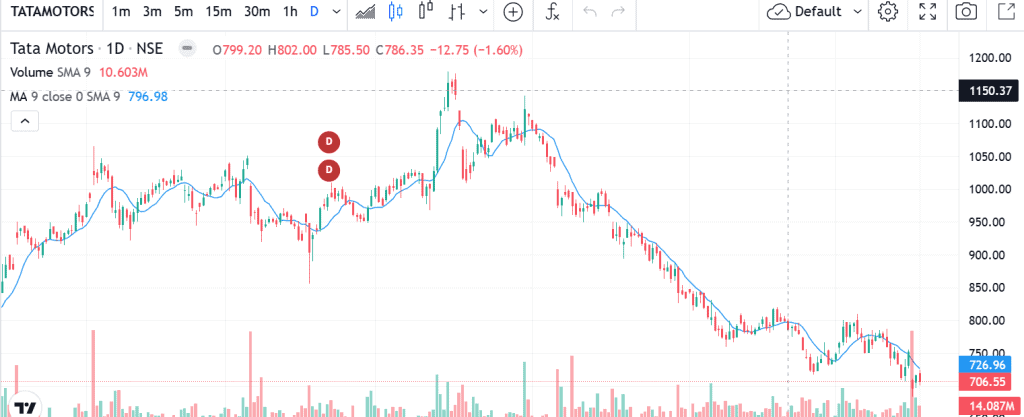 Technical outlook on Tata Motors share