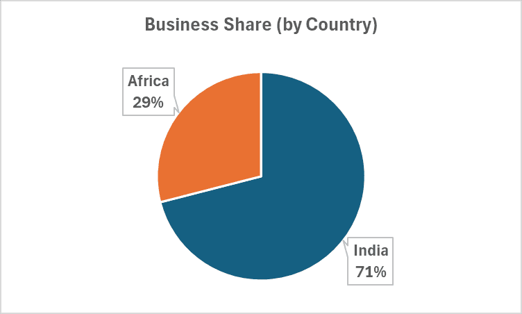 Business share of africa and india