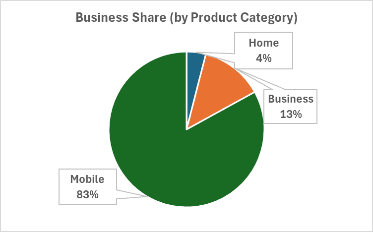 Business share of home, mobile and business