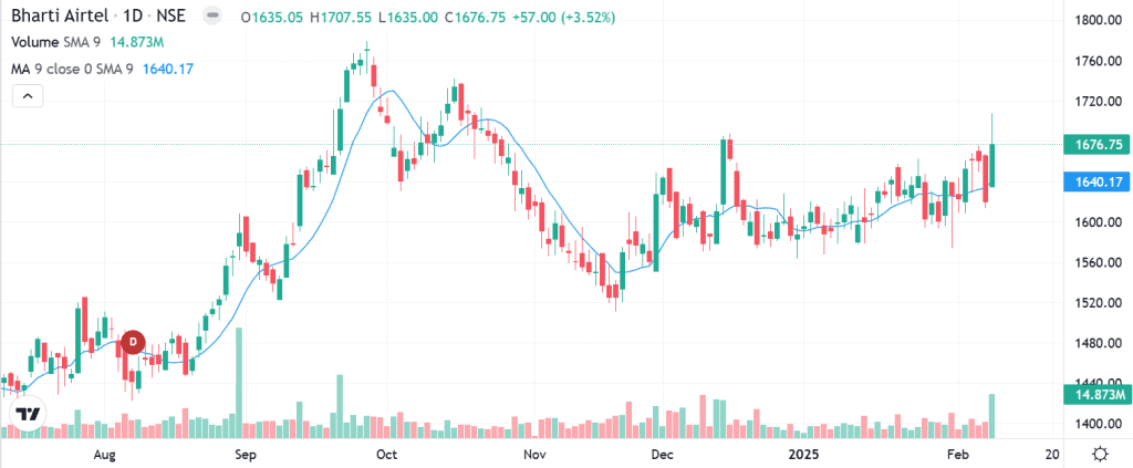 Technical outlook on Bharti Airtel share