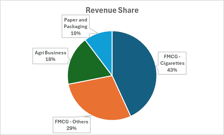 Revenue share of ITC