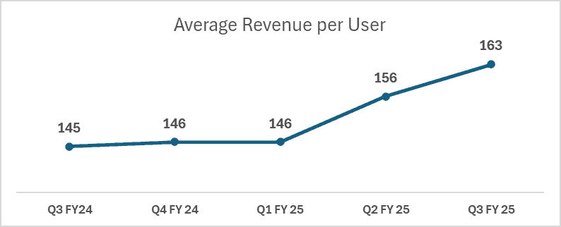 Recovery in Average revenue per user