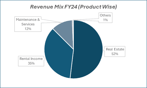 Revenue Mix FY24(Product Wise)