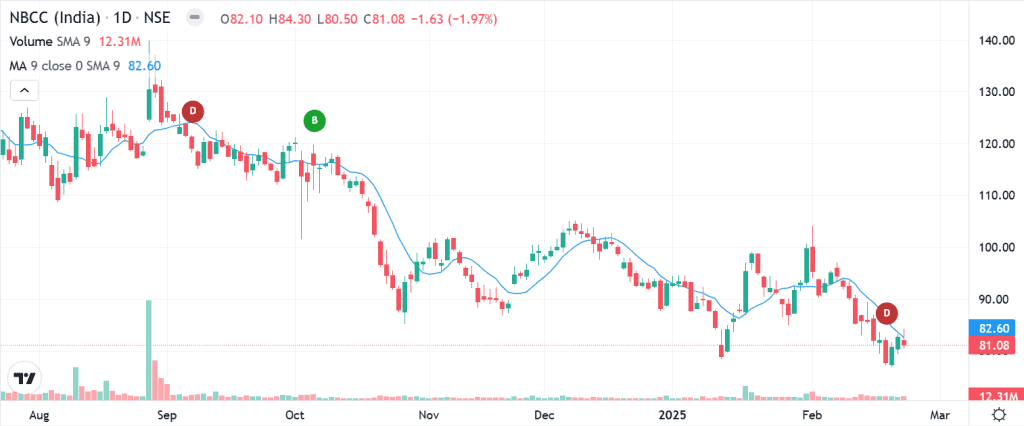 Technical Analysis of NBCC share