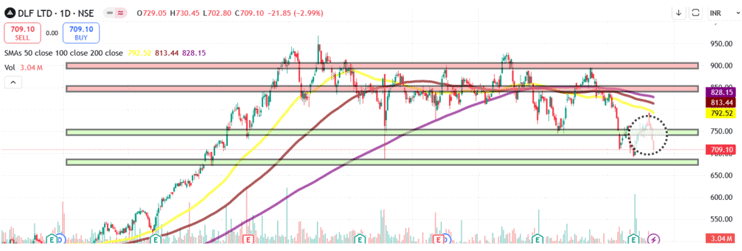 Technical analysis of DLF share