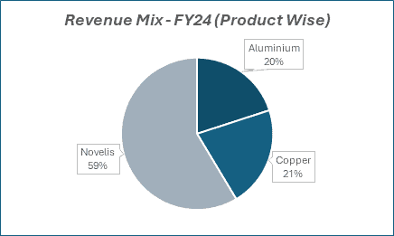 Revenue Mix FY24(Product wise)