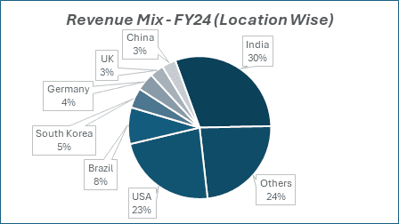 Revenue Mix FY24(Location wise)