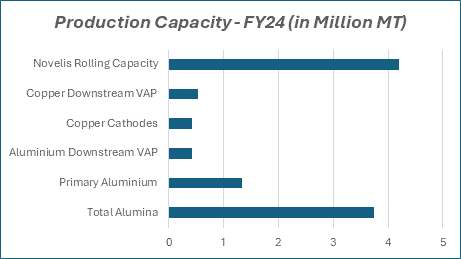 Production capacity FY24(in million MT)