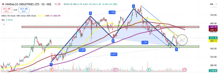 Technical analysis of Hindalco share