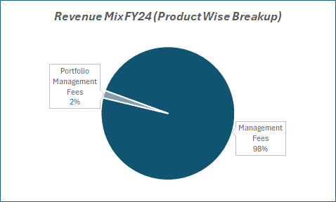 Revenue Mix FY24(Product wise Breakup) of NAM-INDIA 