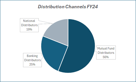 Distribution channels FY24 of NAM-INDIA 