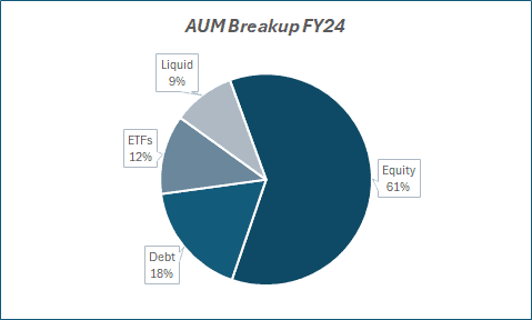 AUM Breakup FY24 of NAM-INDIA 