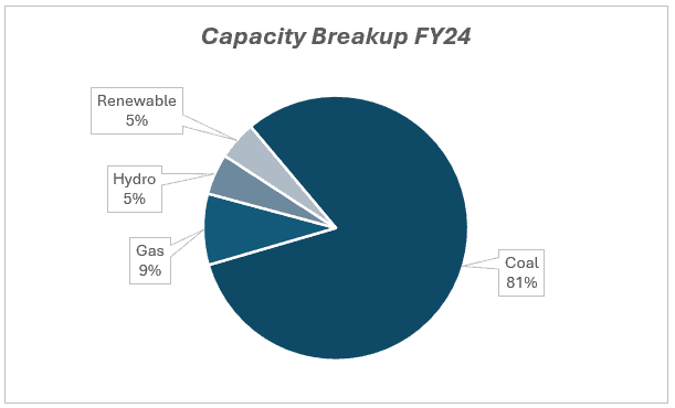 capacity breakup FY24 of NTPC