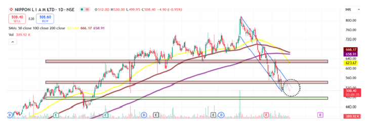 Technical analysis of NAM-INDIA share