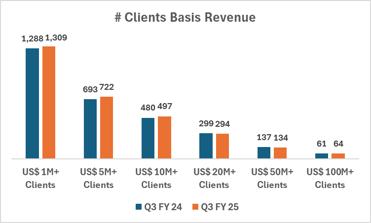 Clients basis revenue of TCS