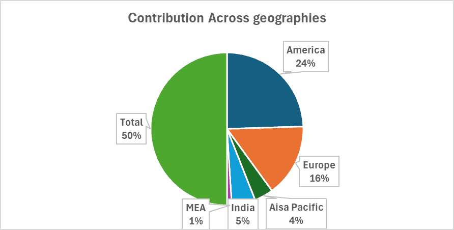 TCS contribution across geographics