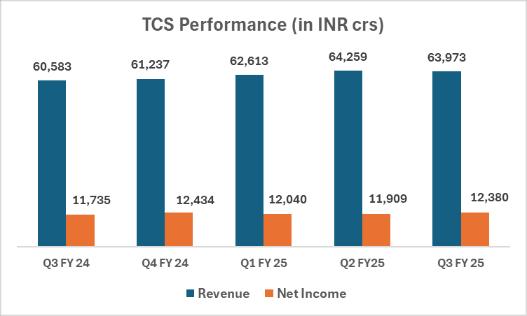 TCS performance in INRcrs