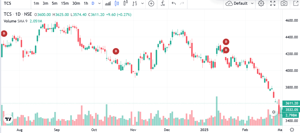 Technical analysis of TCS share