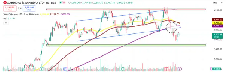 Technical analysis of M&M share