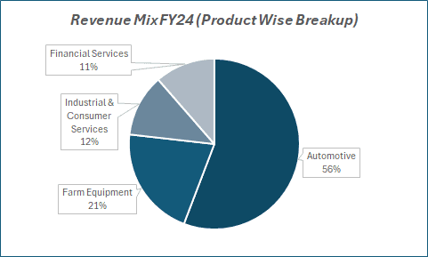 Revenue Mix FY24(Product wise Breakup) of M&M