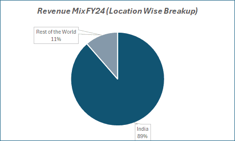 Revenue MixFy24(Location wise Breakup) of M&M