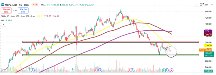 Technical Analysis of NTPC share