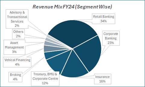 Revenue MIx FY24(segment wise) of Kotak Mahindra Bank