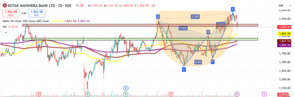 Technical analysis of Kotak Mahindra Bank share