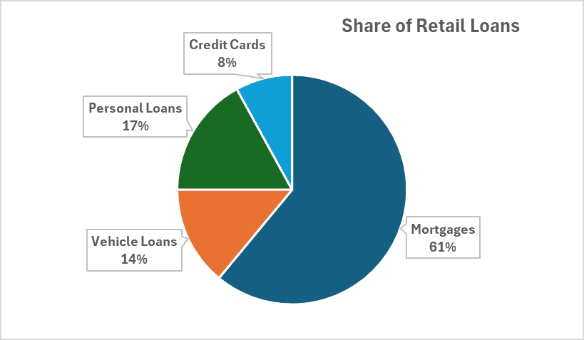 Share of retail loans of ICICI bank