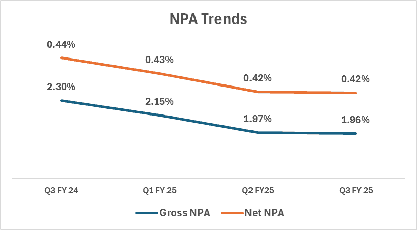 NPA Trends of ICICI bank