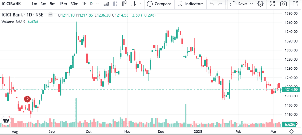 Technical analysis of ICICI bank