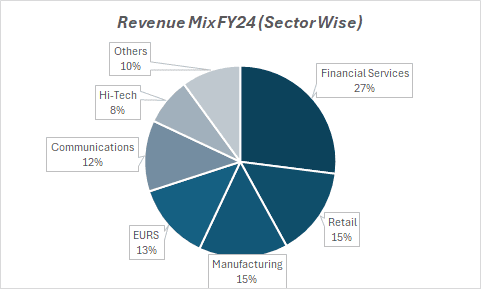 Revenue Mix FY 24( sector wise) of infosys