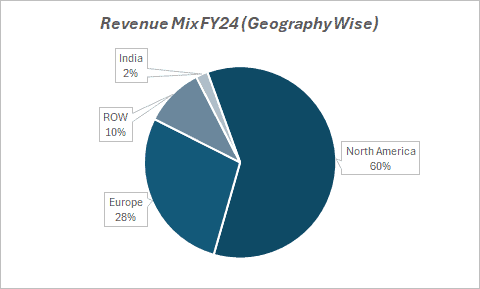 Revenue Mix FY24 ( Geography wise)