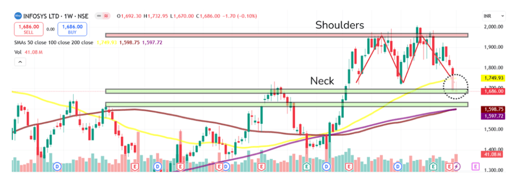 Technical analysis of Infosys share