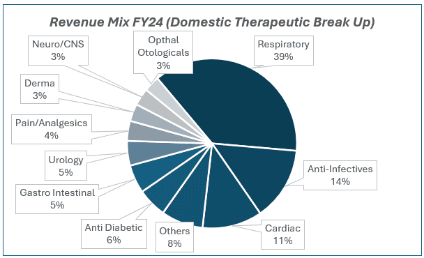 Revenue Mix FY24(Domestic therapeutic Break Up)