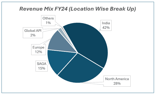 Revenue Mix Fy24(Location Wise Break Up)