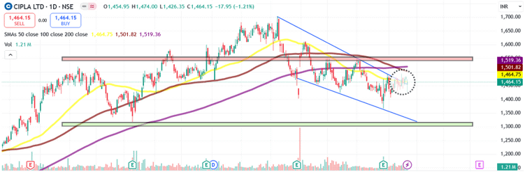  Technical Analysis of Cipla share