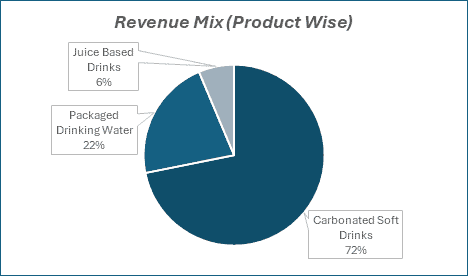 Revenue Mix(Product Wise) of VBL