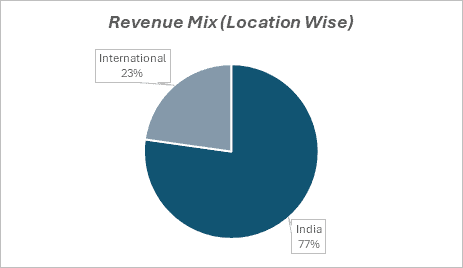 Revenue mix (location wise) of VBL