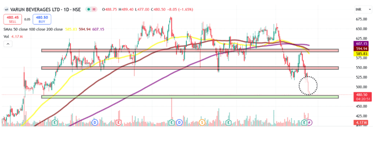 Technical analysis of VBL share