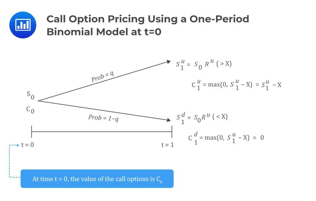 binomial option pricing model