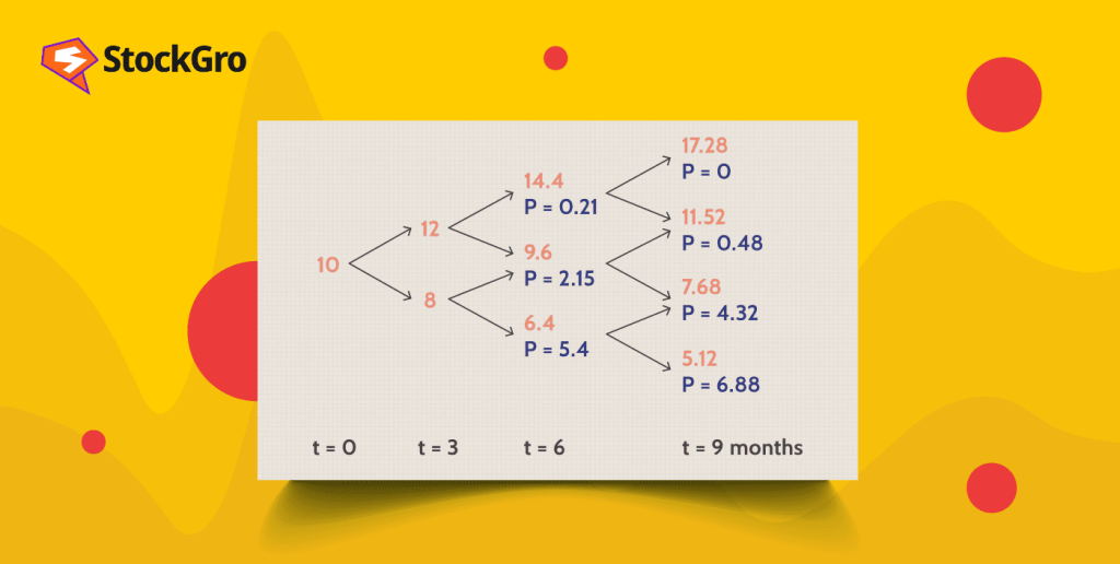 binomial option pricing model