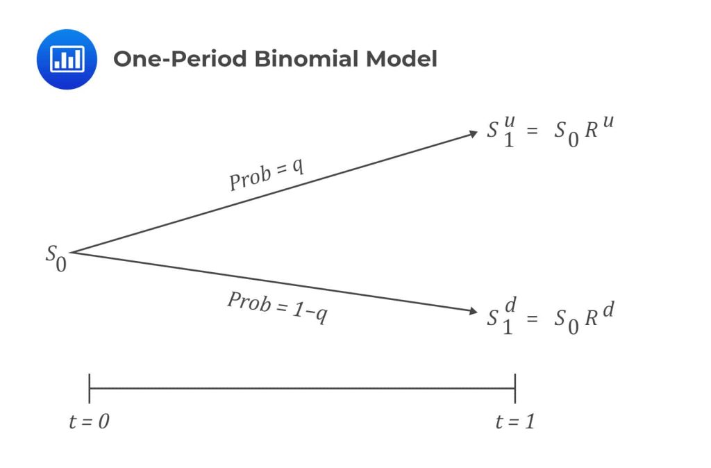 binomial option pricing model